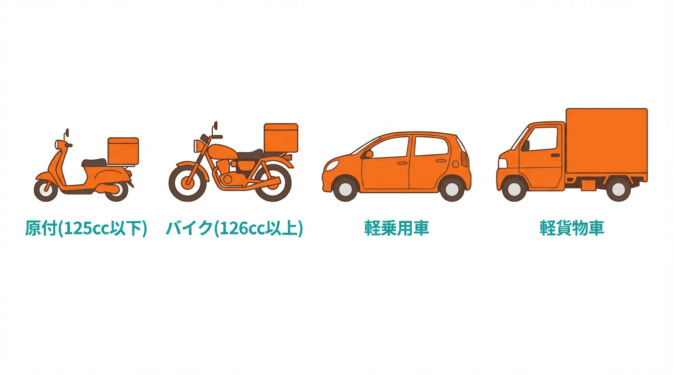 lalamove-vehicle-types-scooter-bike-car-truck ララムーブ登録可能車両 原付 バイク 軽乗用車 軽貨物車
