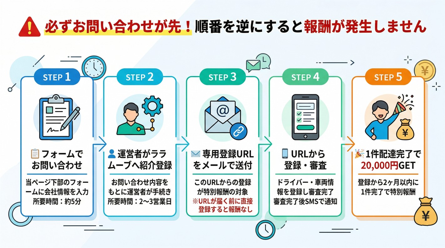 ララムーブ運送会社パートナー登録5ステップ｜お問い合わせ→紹介登録→URL送付→審査完了→1件配達で20,000円GET