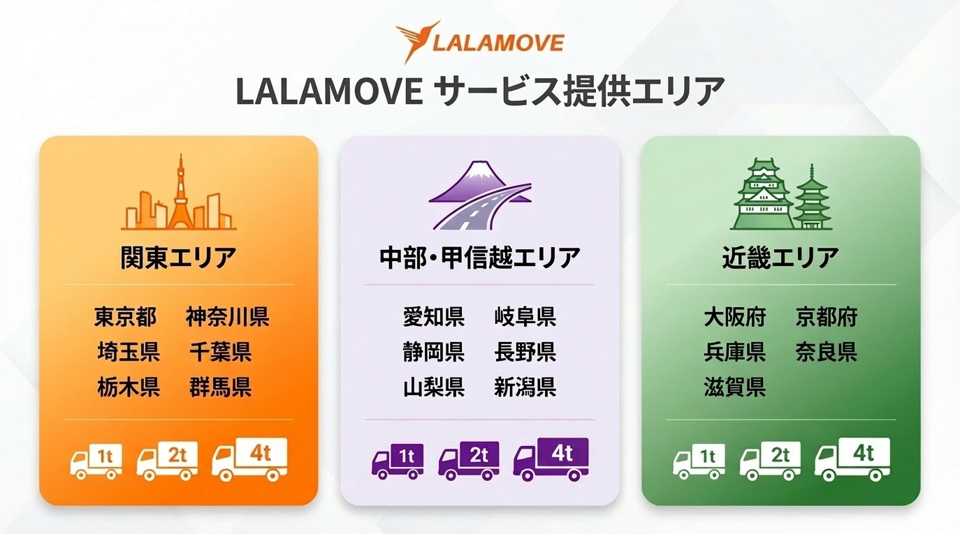 LALAMOVEサービス提供エリア｜関東（東京・神奈川・埼玉・千葉・栃木・群馬）中部・甲信越（静岡・山梨ほか）近畿（大阪・京都・兵庫・奈良・滋賀）1トン〜4トン対応