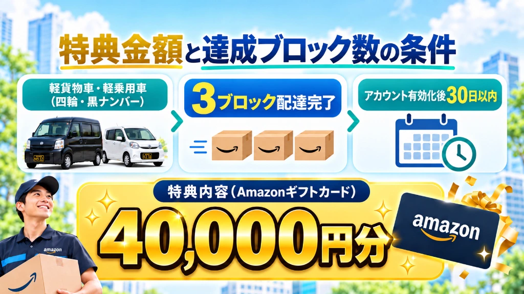 アマゾンフレックス紹介キャンペーンの段階的達成条件一覧表（1ブロック1万円・2ブロック2万円・3ブロック4万円）