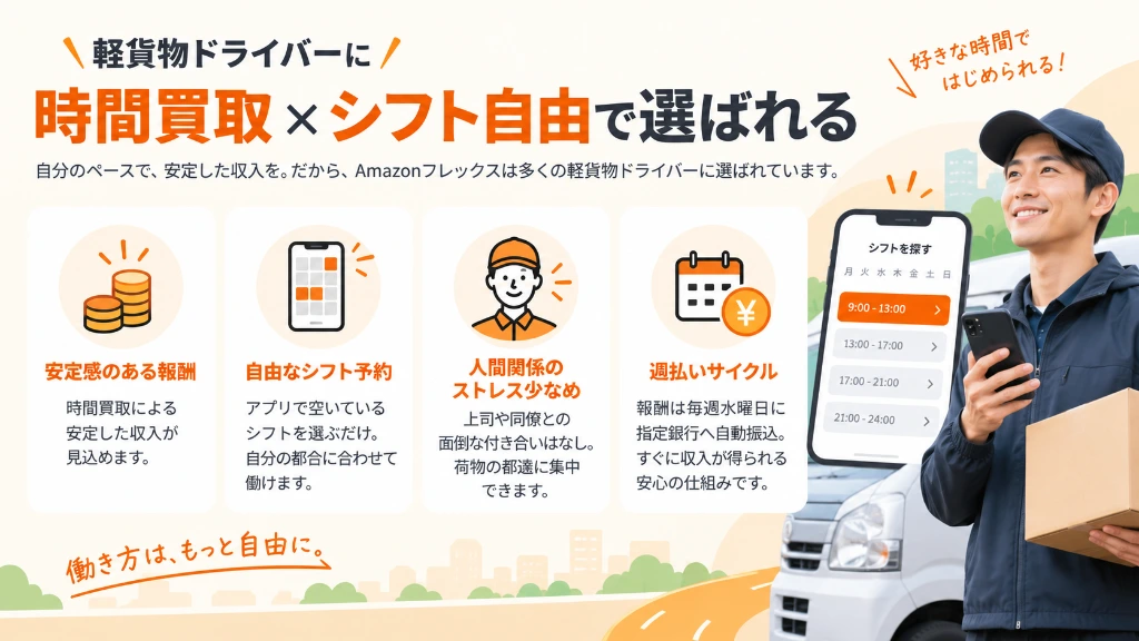 軽貨物ドライバーにアマゾンフレックスが選ばれる4大メリット（時間買取・シフト自由・安定報酬・週払い制度）の解説図