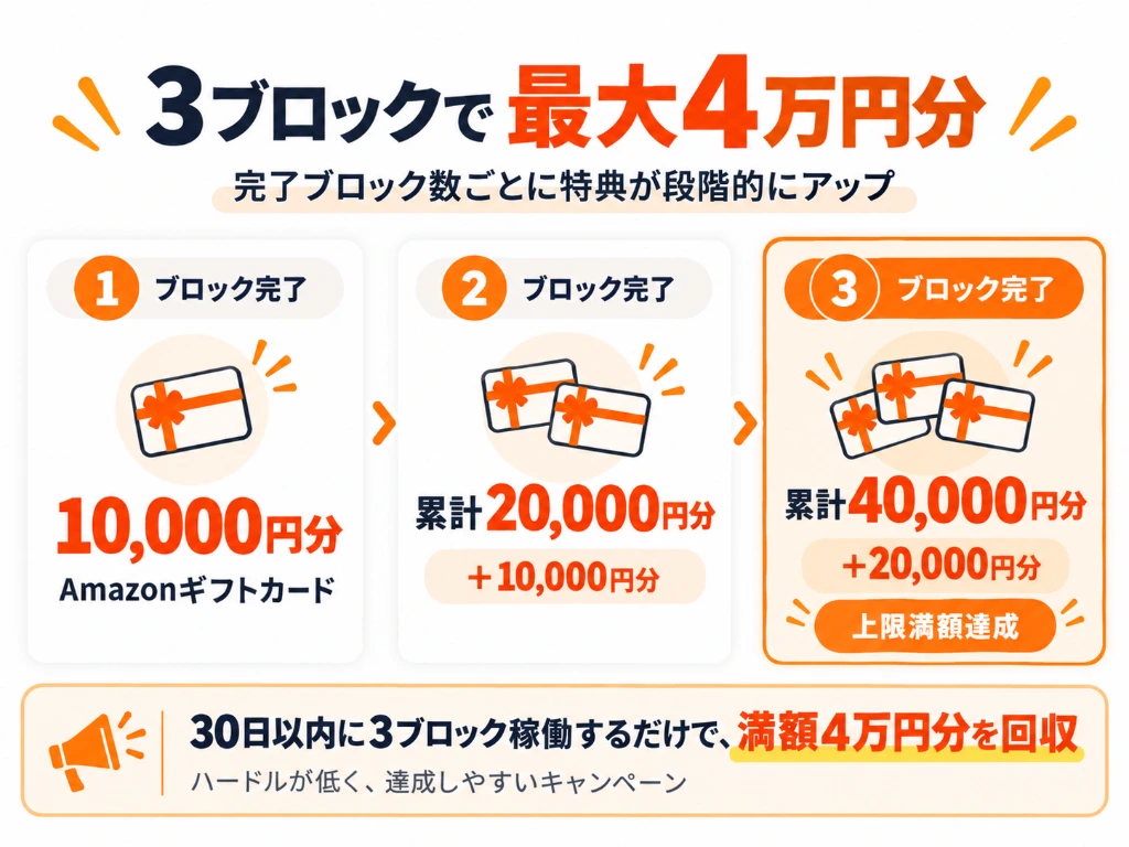 アマゾンフレックス完了ブロック数に応じた紹介特典ステップアップ図（3ブロック完了で4万円分進呈）