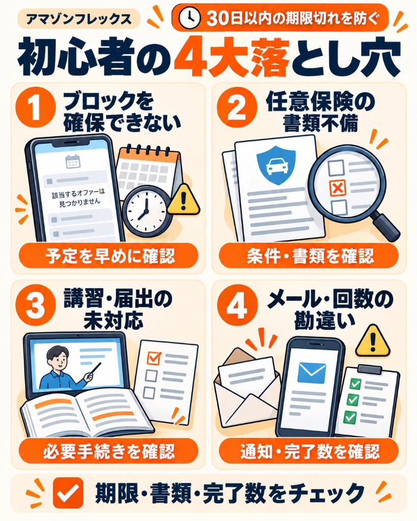 アマゾンフレックス登録後30日以内の期限切れを防ぐ初心者の4大落とし穴（ブロック確保・任意保険不備・講習未対応・回数勘違い）と具体的対策図