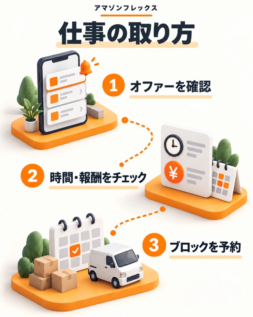 アマゾンフレックスの仕事の取り方3ステップ（オファー確認・時間＆報酬チェック・ブロック予約手順）