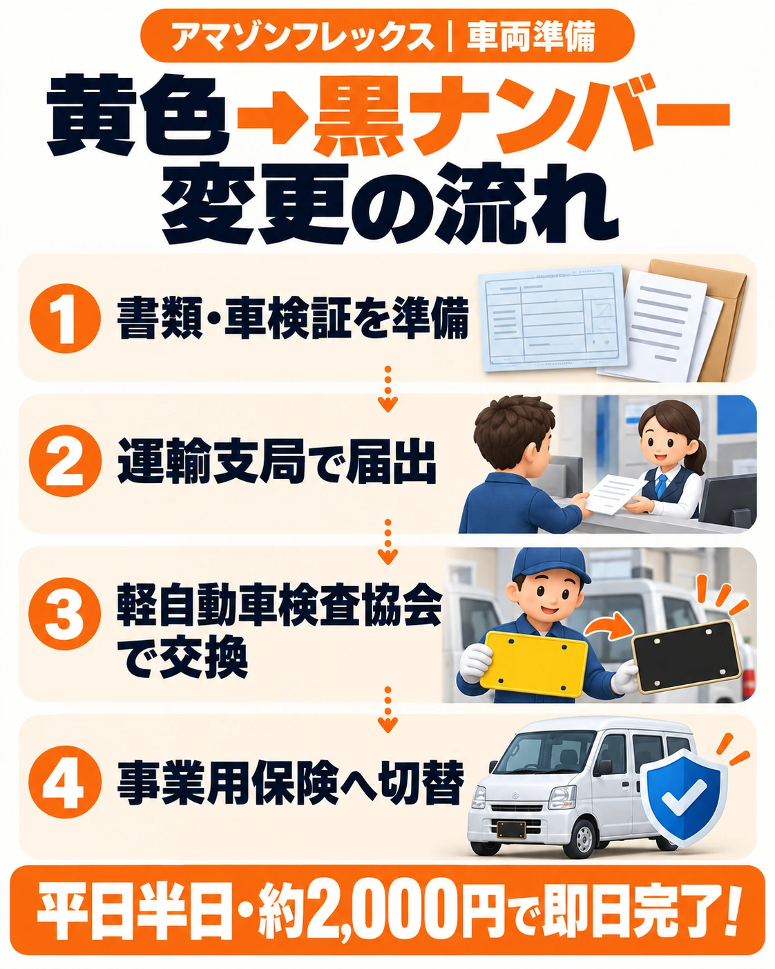 アマゾンフレックス黄色ナンバーから黒ナンバーへの変更手順4ステップ（書類準備・運輸支局で届出・軽自動車検査協会で交換・事業用保険へ切替）