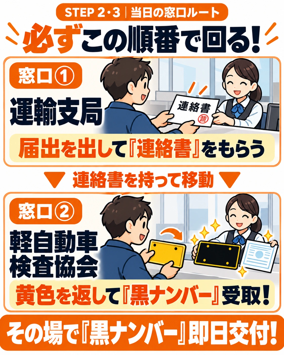 黒ナンバー変更当日の窓口ルート図解（窓口①運輸支局で届出を出して連絡書をもらう ➔ 窓口②軽自動車検査協会で黄色を返して黒ナンバー受取）